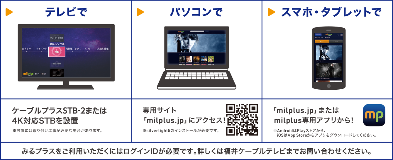 テレビで。　ケーブルプラスSTB-2または4K対応STBを設置※設置には取り付け工事が必要な場合があります。パソコンで。　専用サイト「milplus.jp」にアクセスsilverlight5のインストールが必要です。スマホ・タブレットで。「milplus.jp」またはmilplus専用アプリから！※AndroidはPlayストアから、iOSはApp Storeからアプリをダウンロードしてください。みるプラスをご利用いただくにはログインIDが必要です。詳しくは福井ケーブルテレビまでお問い合わせください。