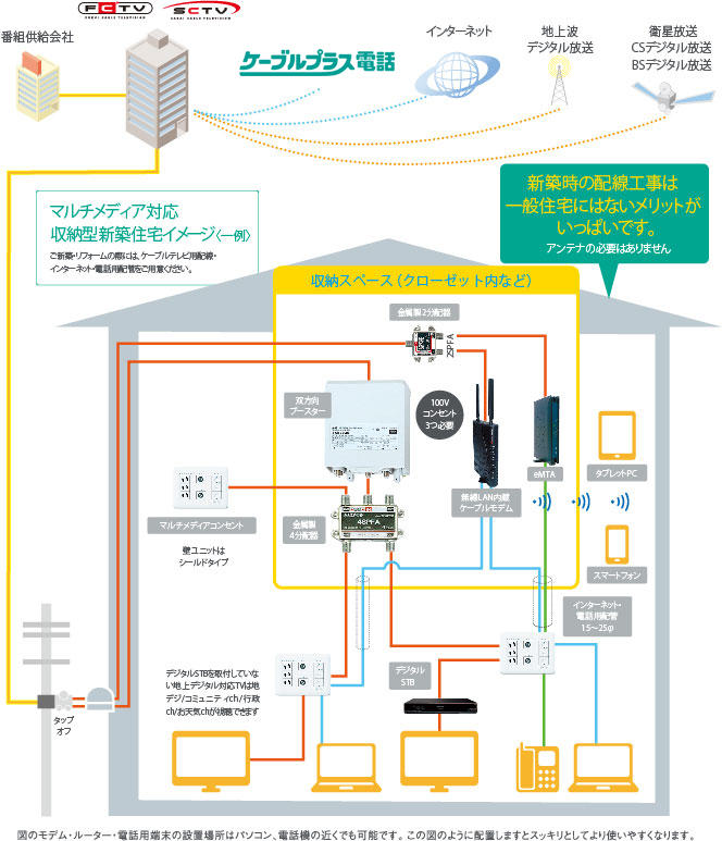 新規配線工事の場合（一例）