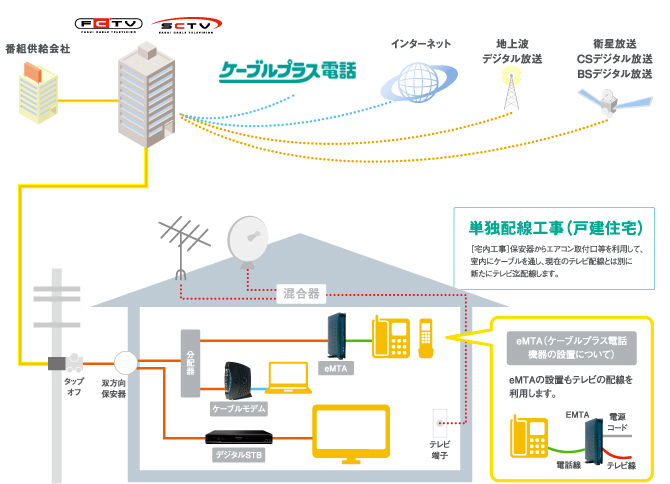 単独配線工事（戸建住宅）