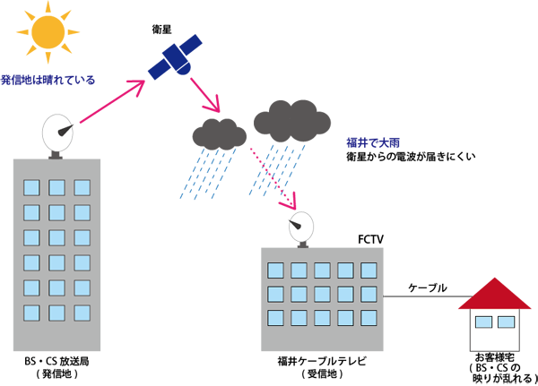 受信地（福井市）で荒天の場合