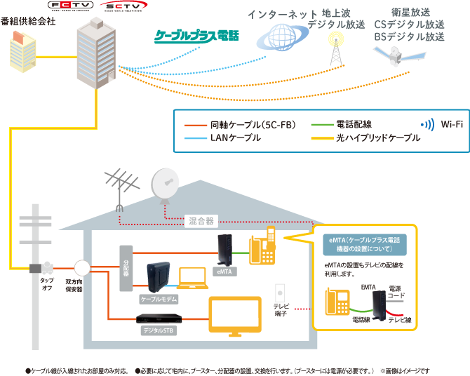 単独配線工事（戸建住宅）