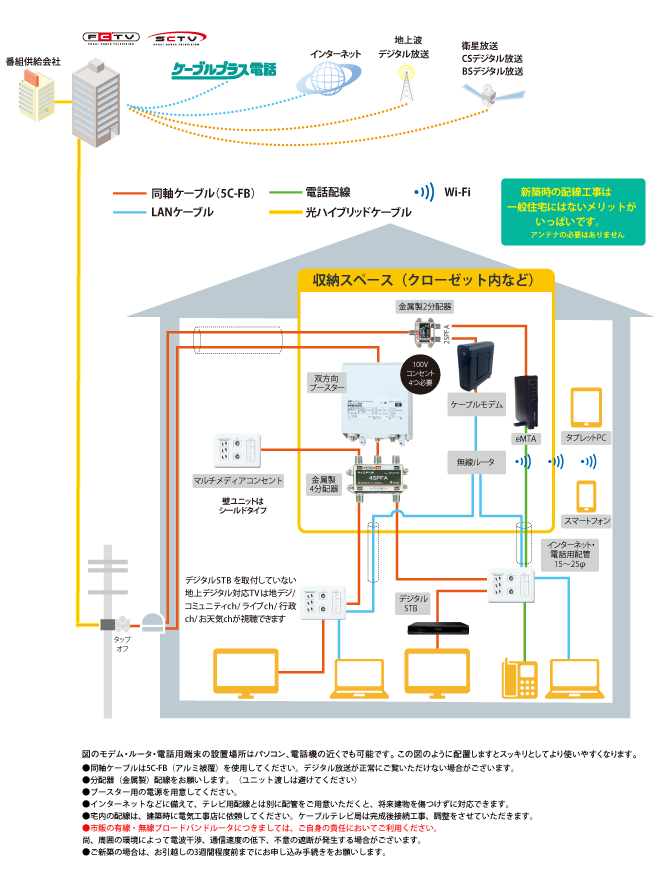 マルチメディア対応収納型新築住宅イメージ〈一例〉