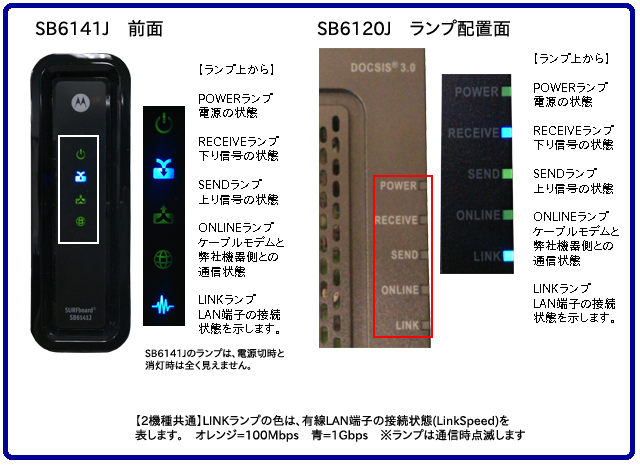 高速サービス対応ケーブルモデムの写真。SB6141Jの前面とSB6120Jのランプ配置面。