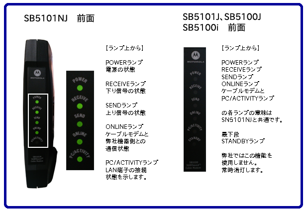 写真左はSB5101NJ前面写真、右側はSB5101J、SB5100J、SB5100iのランプ状態写真。