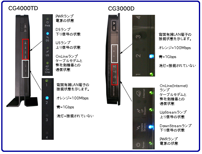 無線LAN内蔵ケーブルモデム前面写真(CG4000TD,CG3000D)